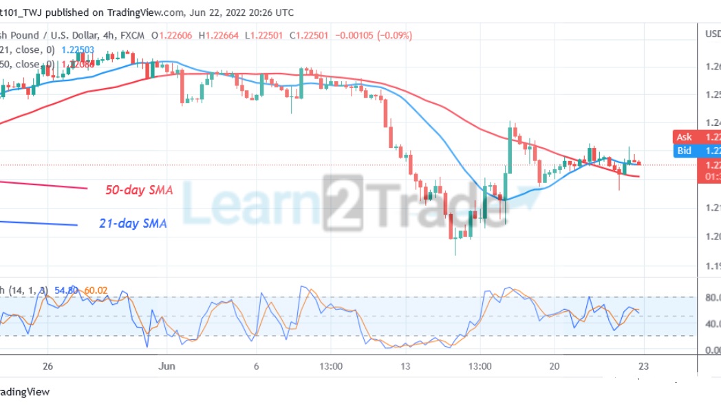 GBP/USD Is in a Downtrend as It Faces Rejection at 1.2360