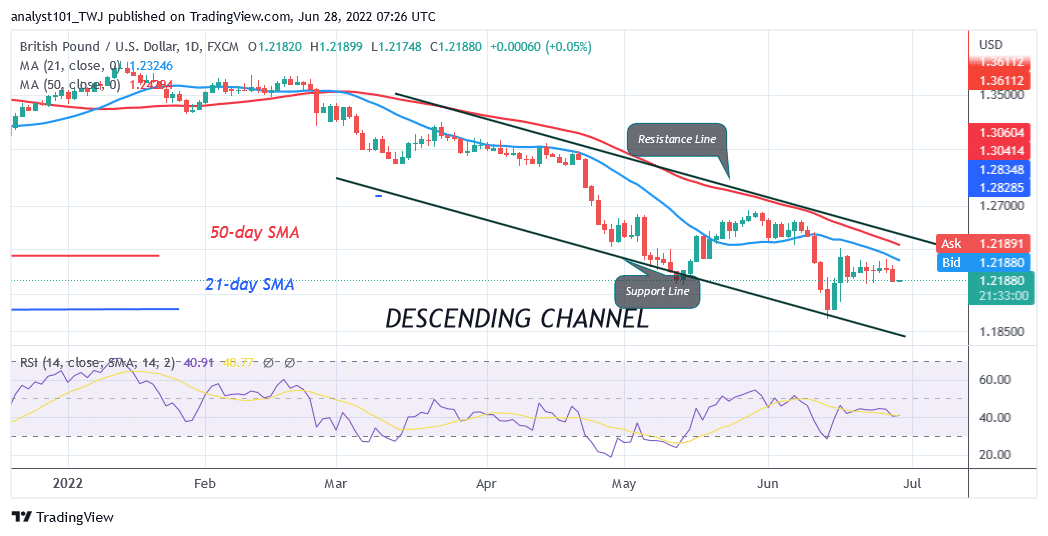 GBP/USD Upward Correction Terminates as It May Revisit the 1.1933 Low