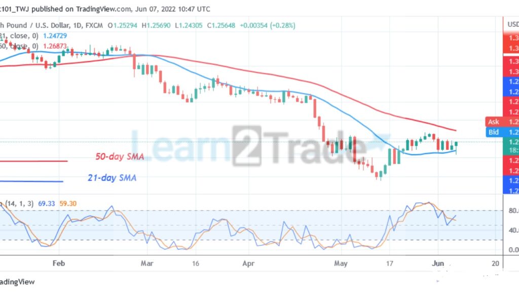 GBP/USD Makes an Upward Correction, faces rejection at Level 1.2560