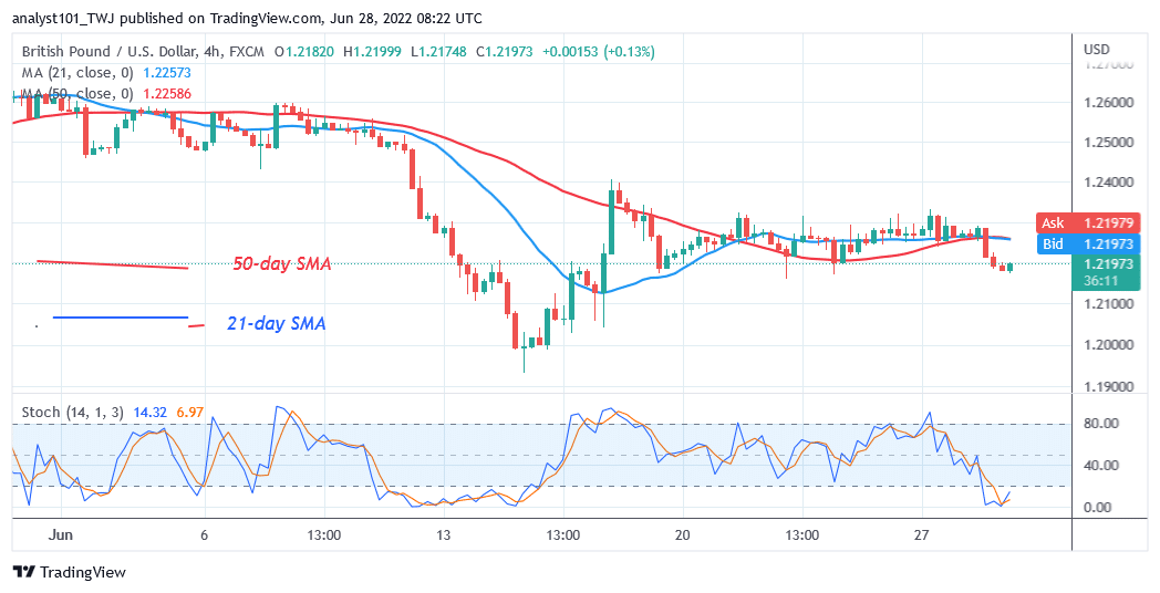 GBP/USD Upward Correction Terminates as It May Revisit the 1.1933 Low