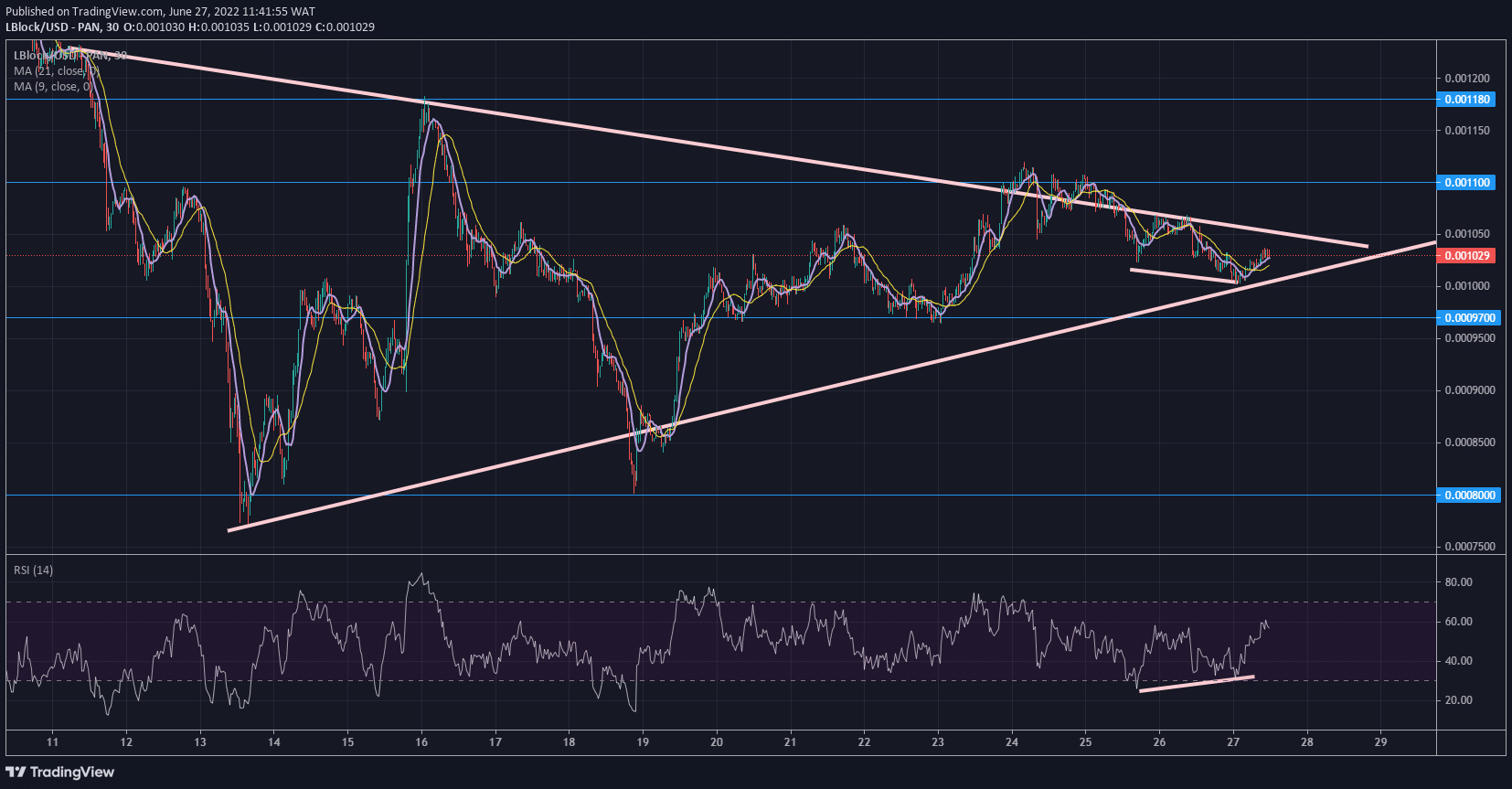 Lucky Block Price Forecast- LBLOCK/USD Bullish Divergence Is Set to Facilitate a Bullish Rally