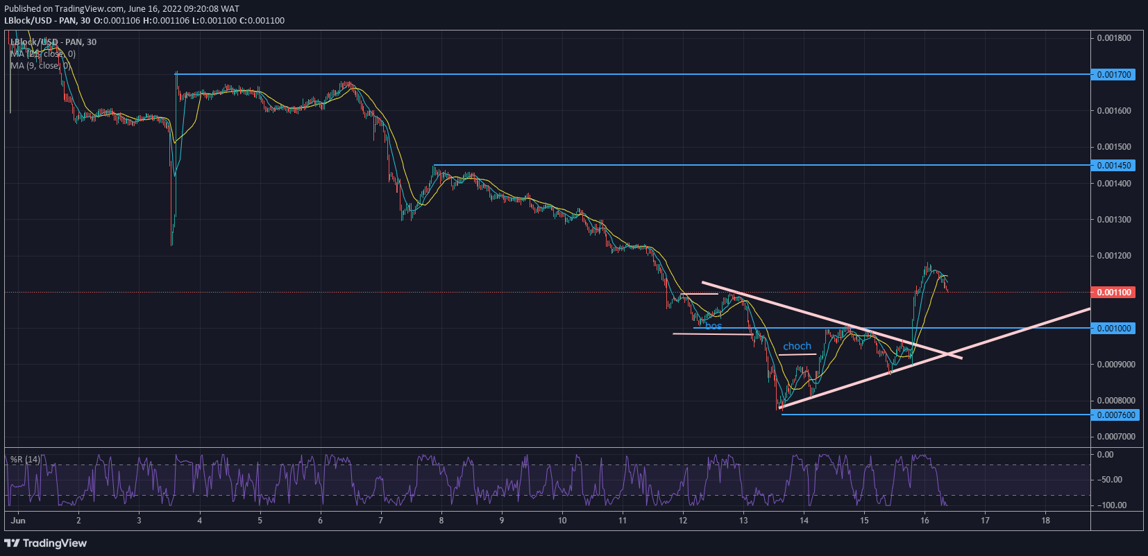 Lucky Block Price Forecast: LBLOCK/USD Breaks Out to the Upside From a Symmetrical Triangle