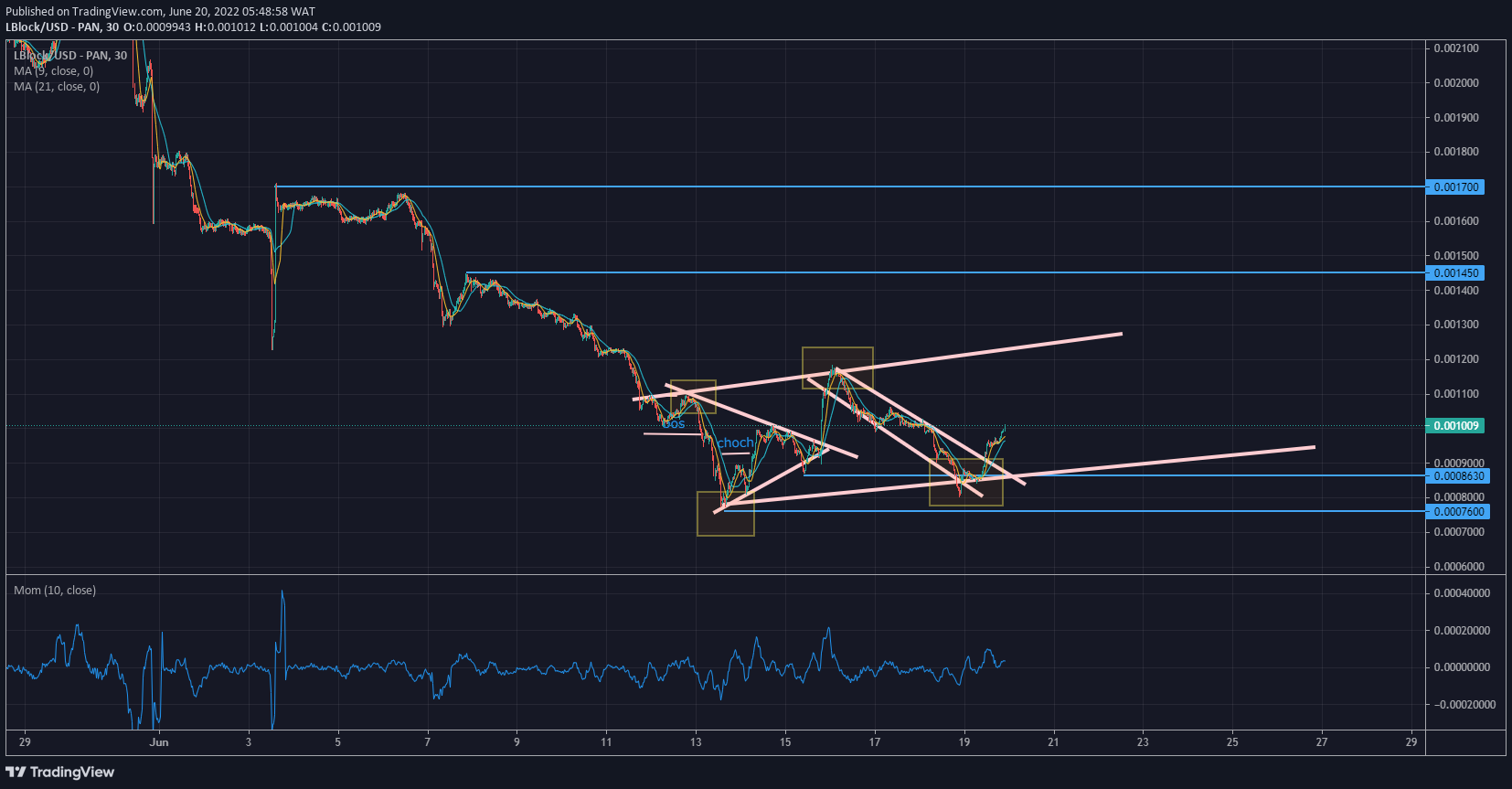 Lucky Block Price Forecast: LBLOCK/USD Leaps off Confluence Zone