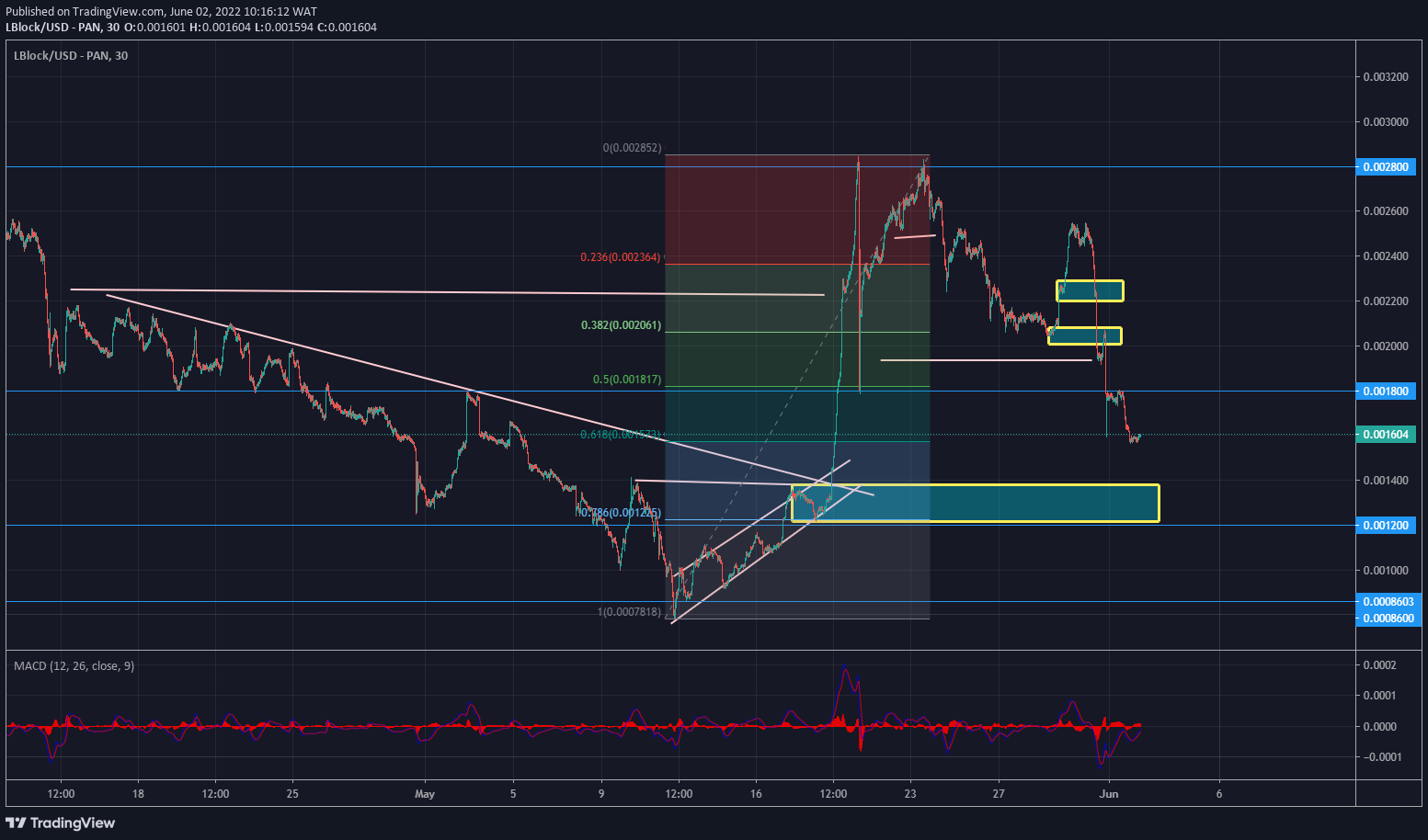 Lucky Block Price Forecast: LBLOCK/USD Gyrates in a Bullish Range