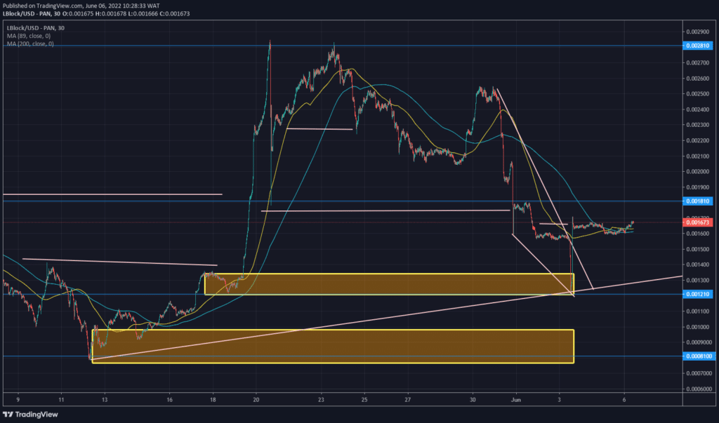 Lucky Block – Guide, Tips & Insights | Learn 2 Trade Price Forecast – Expert Analysis & Trading Tips | Learn 2 Trade – Expert Analysis & Trading Tips | Learn 2 Trade: LBLOCK/USD Resumes Ascending Direction