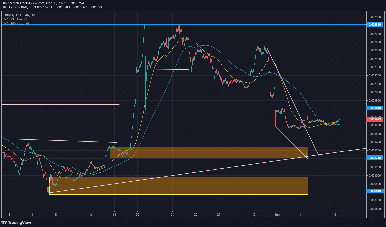 Lucky Block Price Forecast: LBLOCK/USD Resumes Ascending Direction