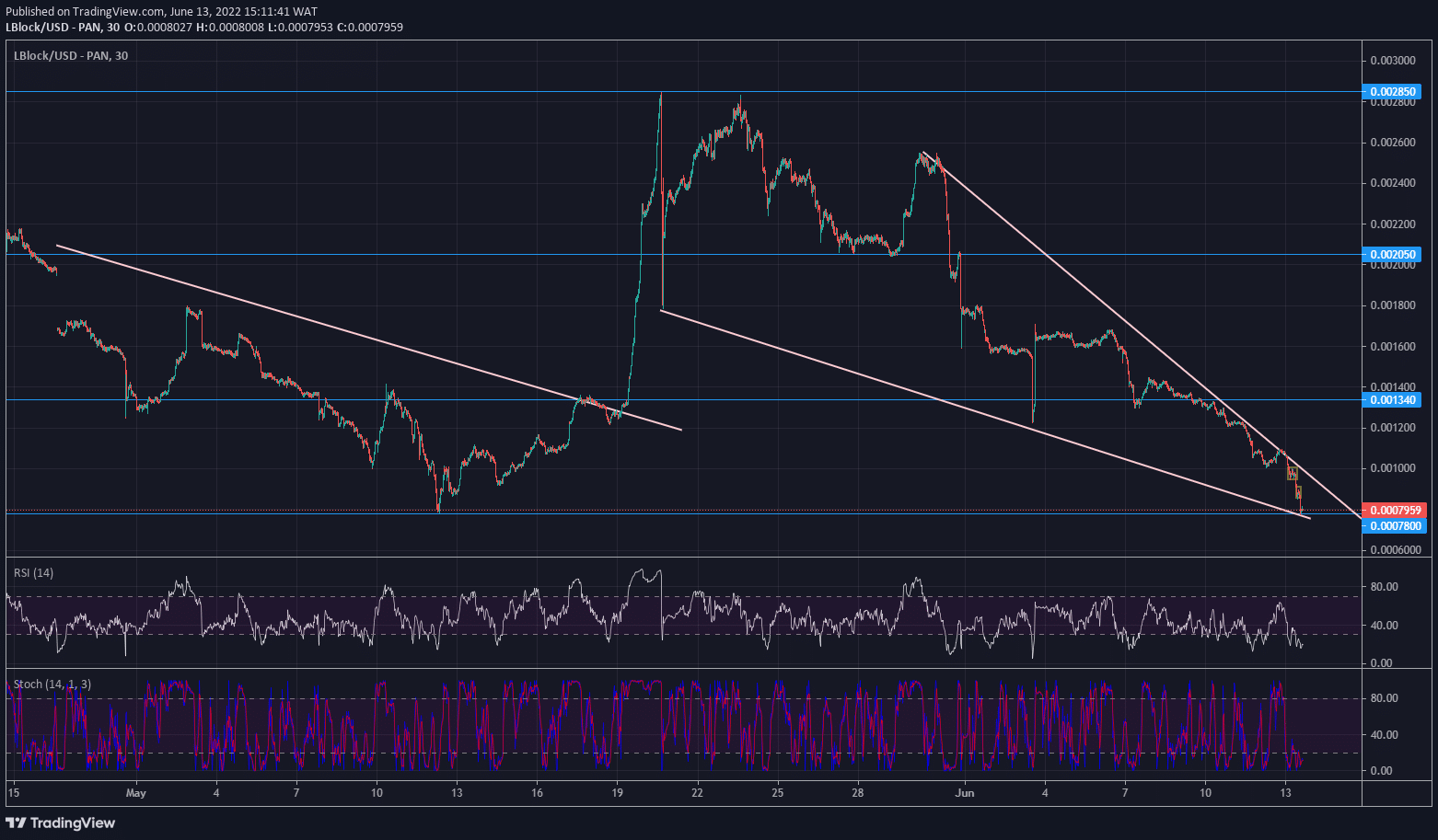 Lucky Block-ի գնի կանխատեսում. LBLOCK/USD-ը աջակցություն է փնտրում Major Low-ում