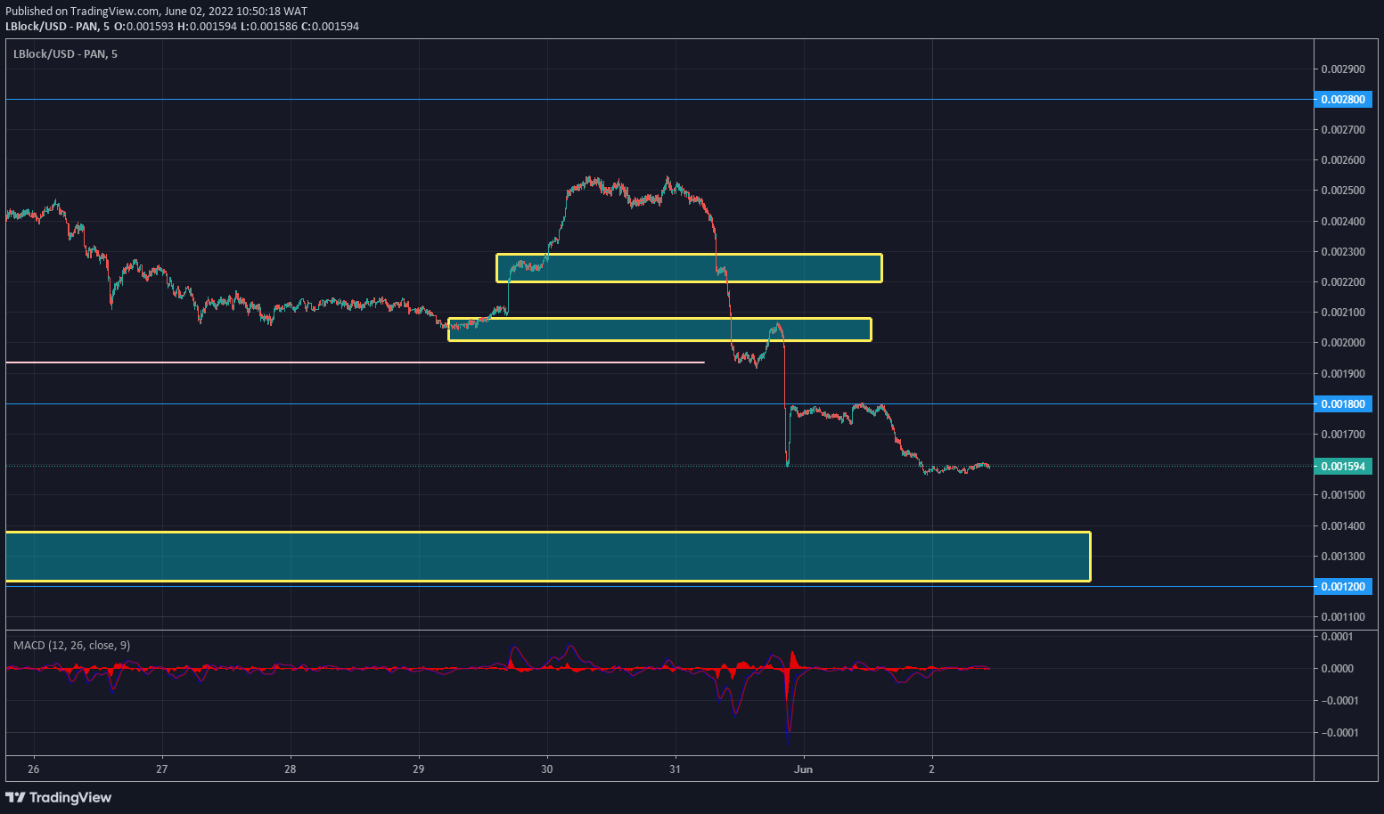 Lucky Block Price Forecast: LBLOCK/USD Gyrates in a Bullish Range