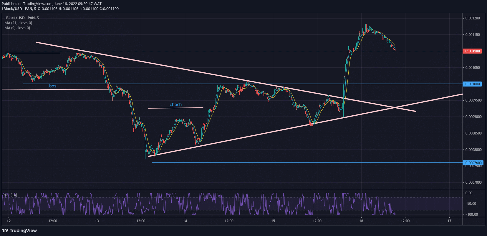 Lucky Block Price Forecast: LBLOCK/USD Breaks Out to the Upside From a Symmetrical Triangle