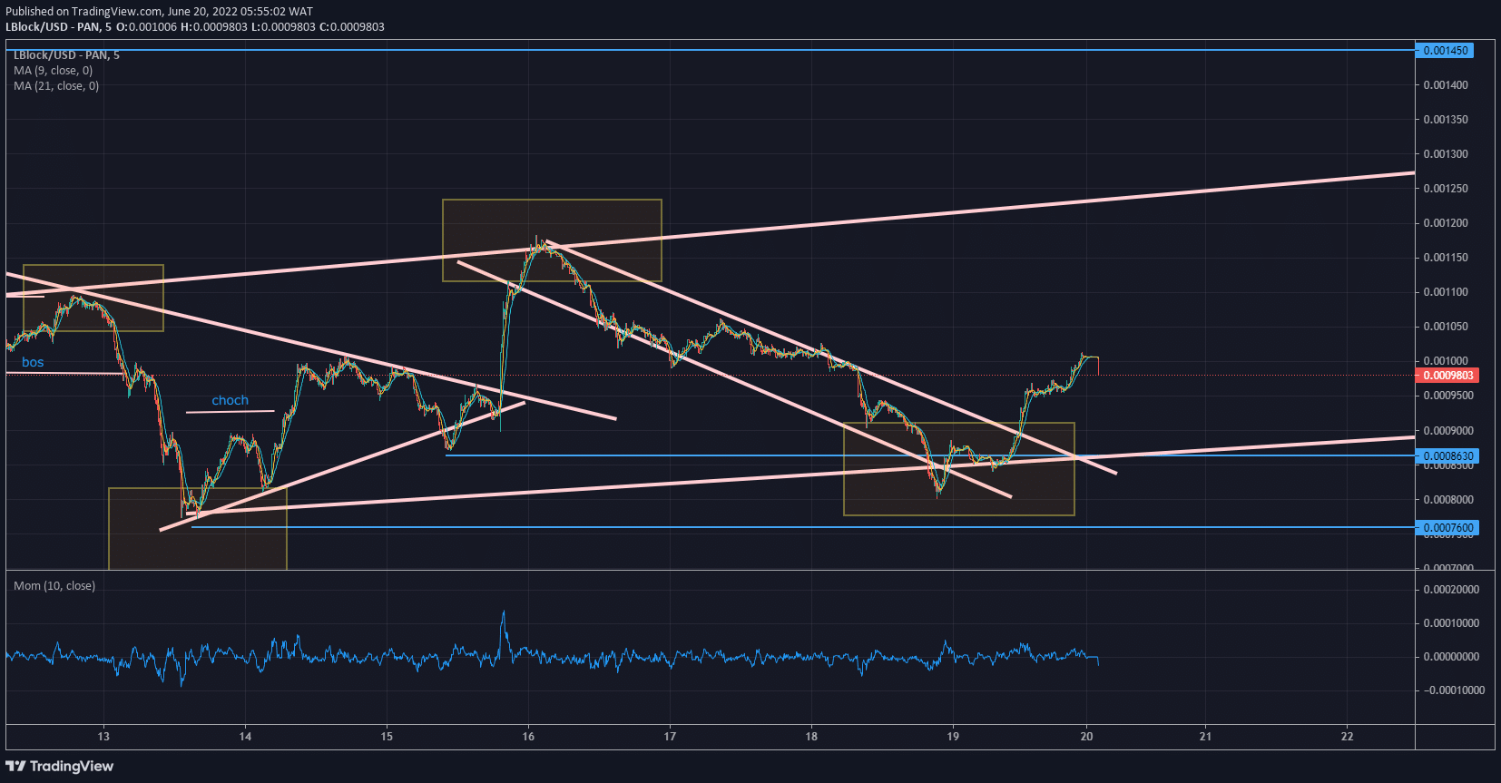 Lucky Block Price Forecast: LBLOCK/USD Leaps off Confluence Zone