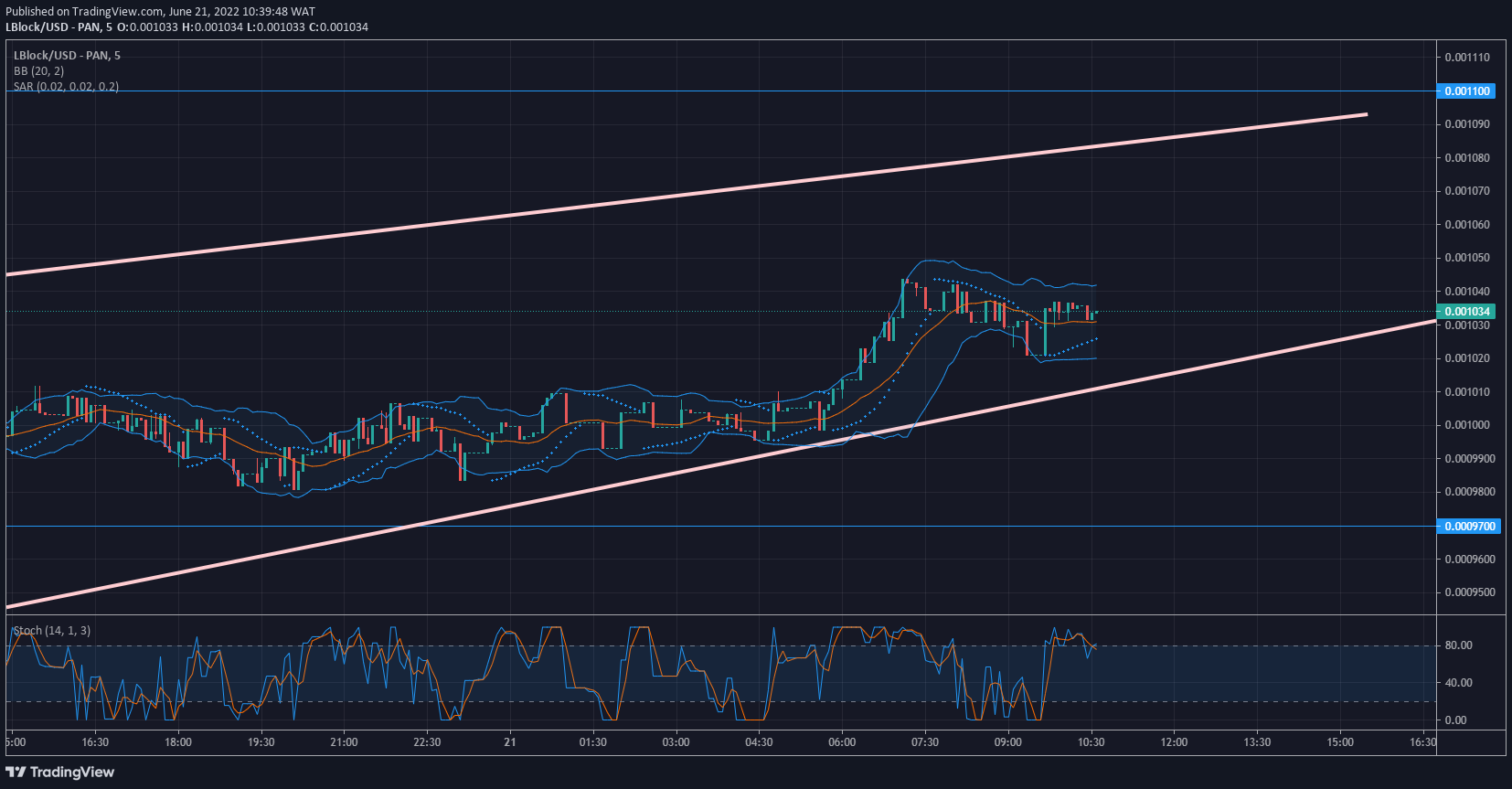 Lucky Block Price Forecast: LBLOCK/USD Ascends Through the Rising Wedge 