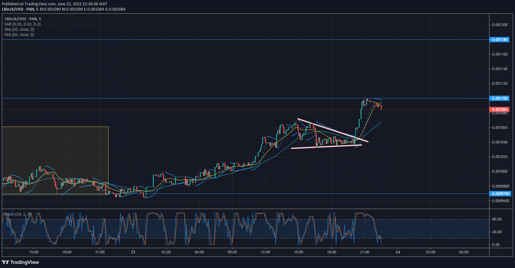 Lucky Block Price Forecast- LBLOCK/USD delivered buy-side delivery of the market 