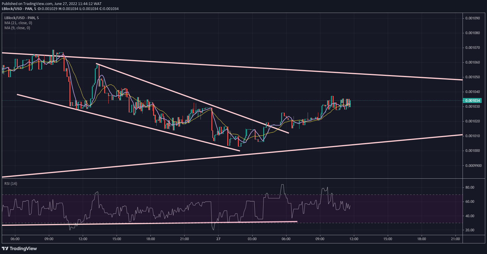 Lucky Block Price Forecast- Lblock/USD Is Set for a Bullish Breakout