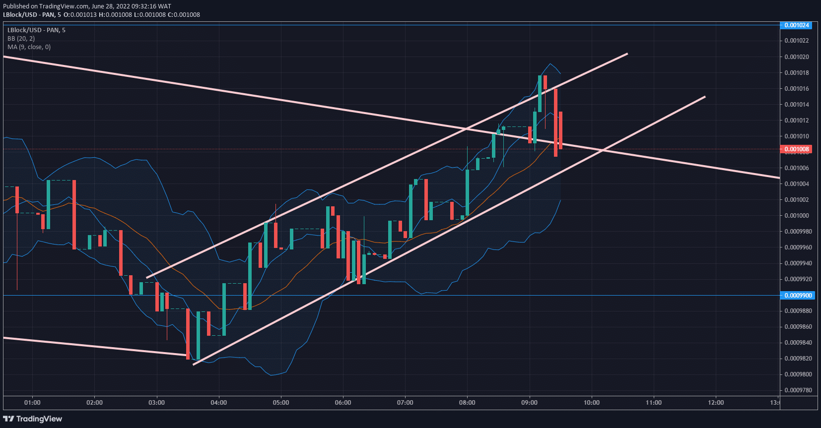 Lucky Block Price Forecast- LBLOCK/USD Experiences Bullish Breakout of the Descending Channel