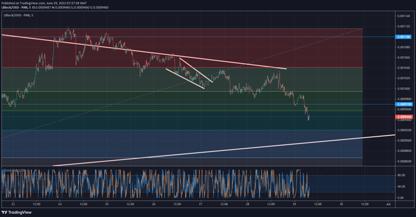 the market initiated a retracement