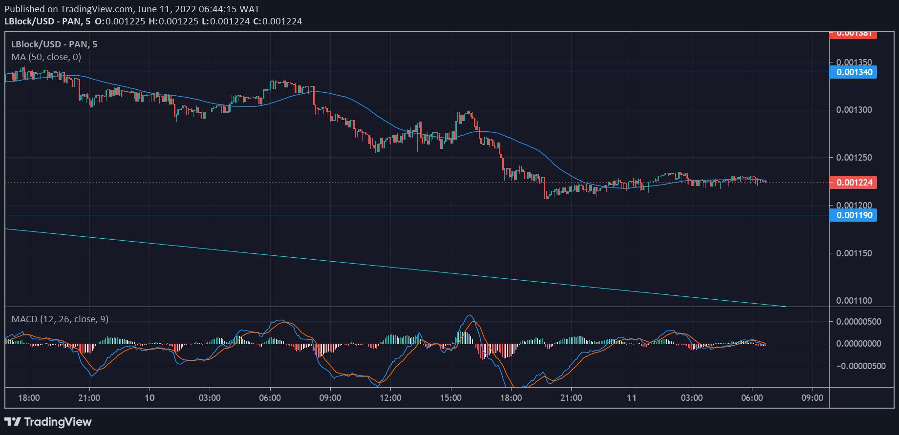 Dự đoán thị trường khối may mắn: LBLOCK / USD dự đoán sự trỗi dậy sắp xảy ra