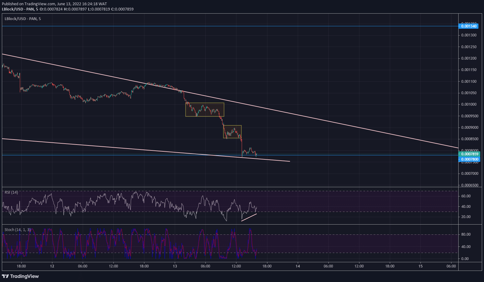 Lucky Block Price Forecast: LBLOCK/USD Seeks Support at Major Low