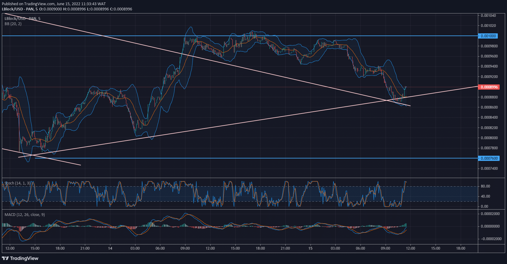 Lucky Block Price Forecast: LBLOCK/USD Retests Descending Trend Line After Bullish Breakout