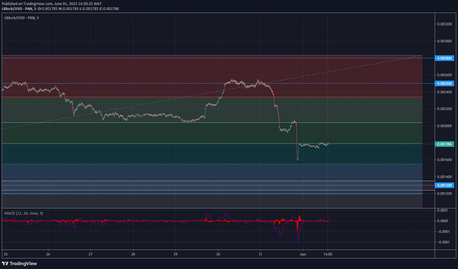 Lucky Block Price Forecast: LBLOCK/USD Fills up the Gap Caused by Bullish Impulse 