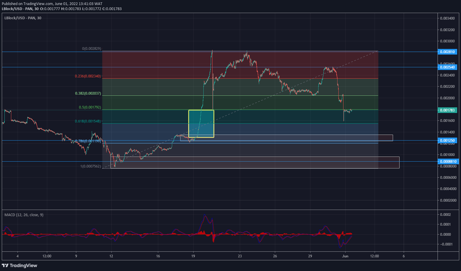 https://learn2.trade/lucky-block-price-forecast-lblock-usd-fills-up-the-gap-caused-by-bullish-impulse