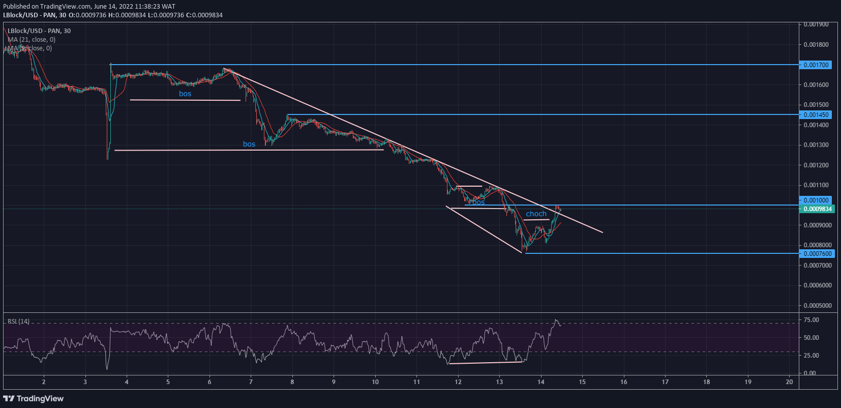 Lucky Block Price Forecast: LBLOCK Experiences a Bullish Reversal