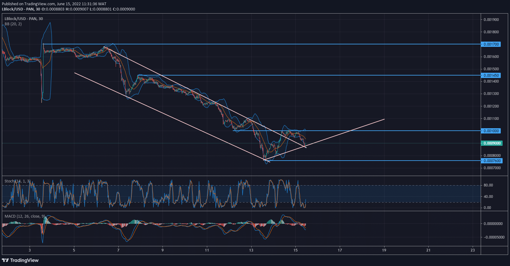 Lucky Block Price Forecast: LBLOCK/USD Retests Descending Trend Line After Bullish Breakout