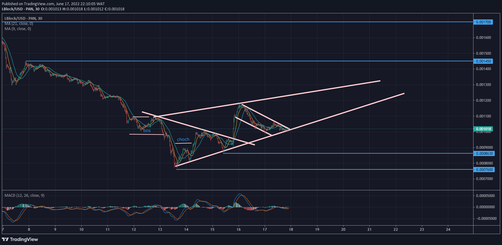 Lucky Block Price Forecast: LBLOCK/USD ascends through a rising wedge