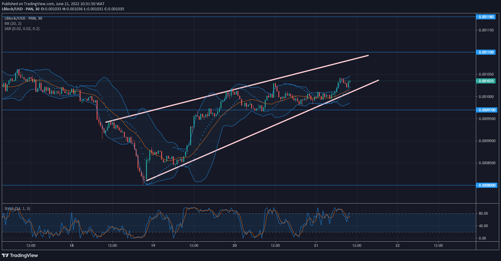 Lucky Block Price Forecast: LBLOCK/USD Ascends Through the Rising Wedge