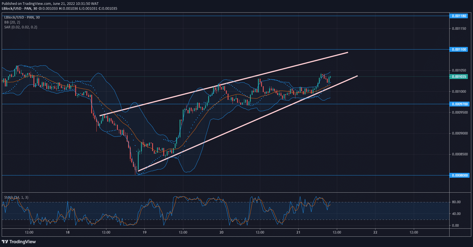 Lucky Block Price Forecast: LBLOCK/USD Ascends Through the Rising Wedge