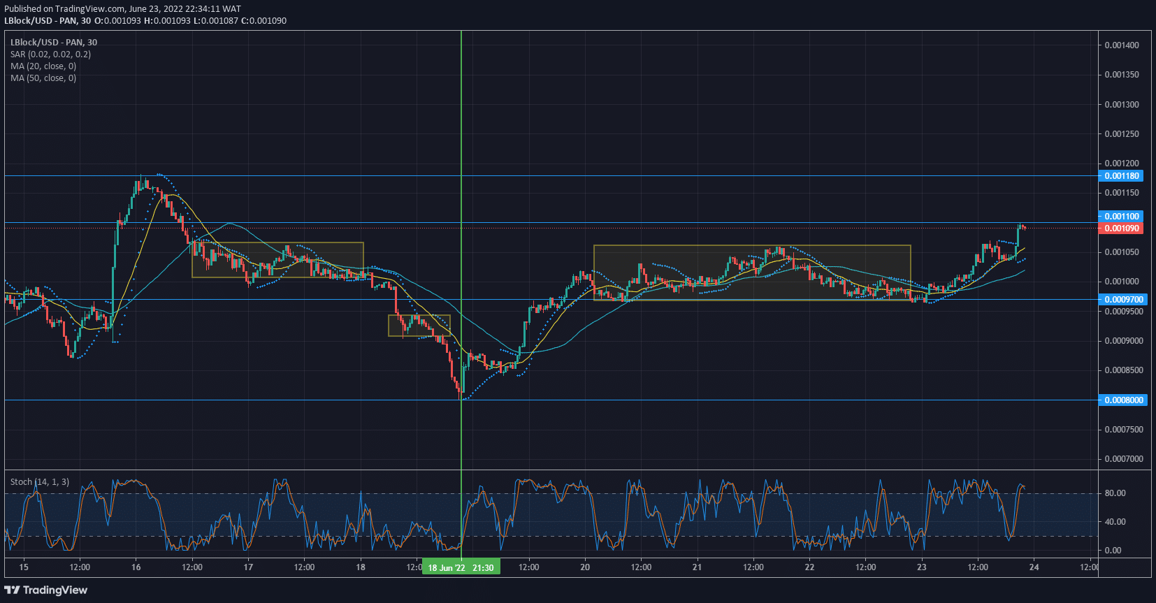 Lucky Block Price Forecast- LBLOCK/USD delivered buy-side delivery of the market