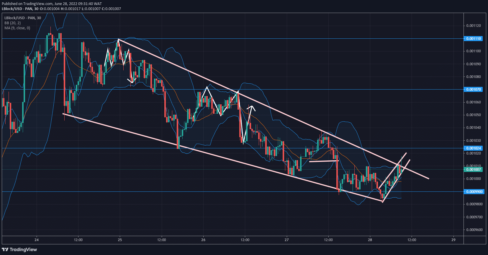 Lucky Block Price Forecast- LBLOCK/USD Experiences Bullish Breakout of the Descending Channel