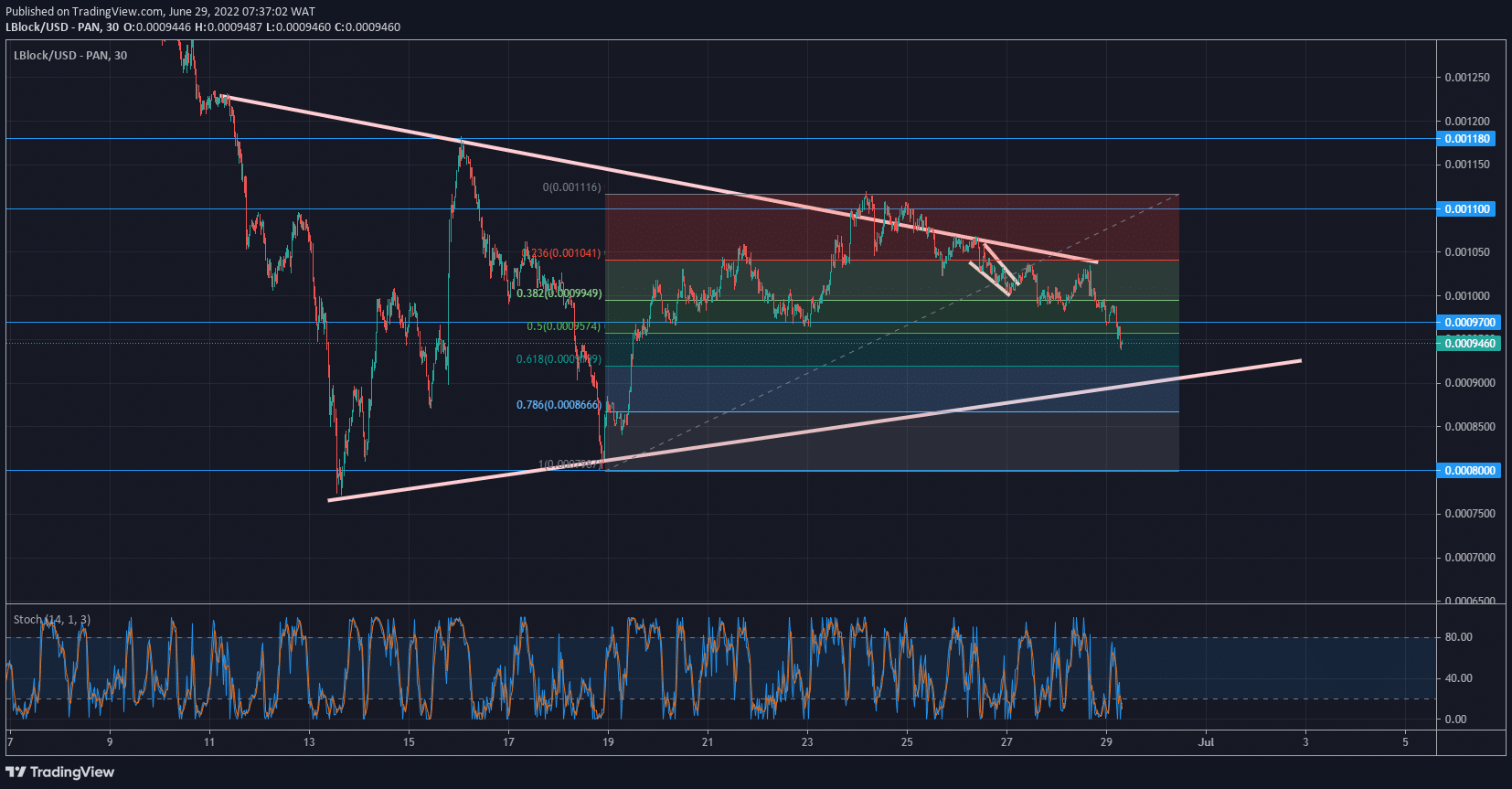 the market initiated a retracement