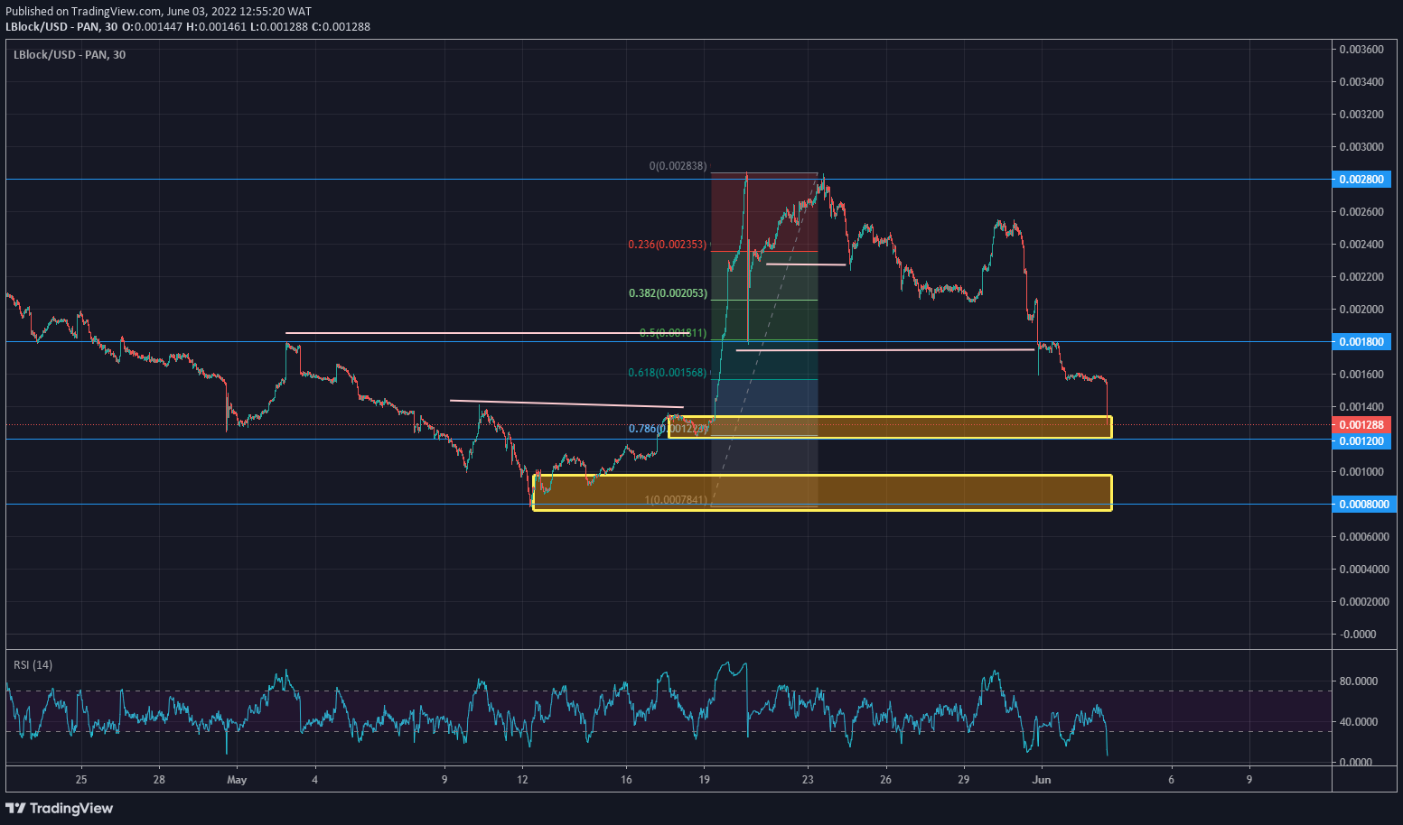 Lucky Block Price Forecast: LBLOCK/USD Advances Towards a Bullish Zone