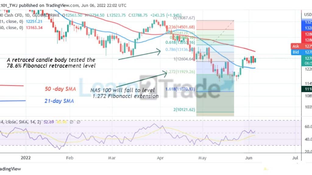 NAS100 Is in a Sideways Move but Fluctuates below Level 12940