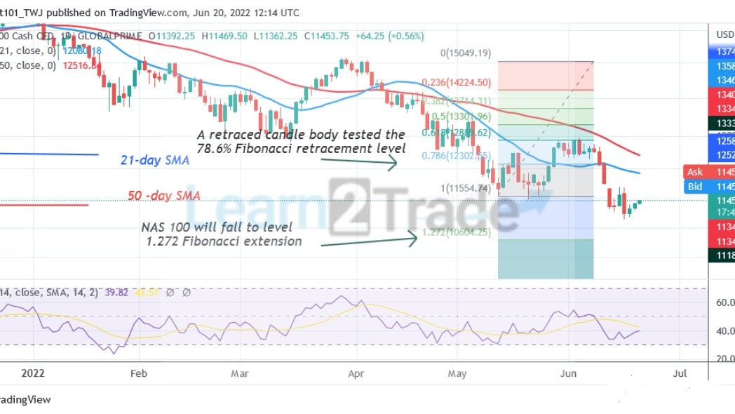 NAS100 Rebounds as It Battles Resistance at 11800