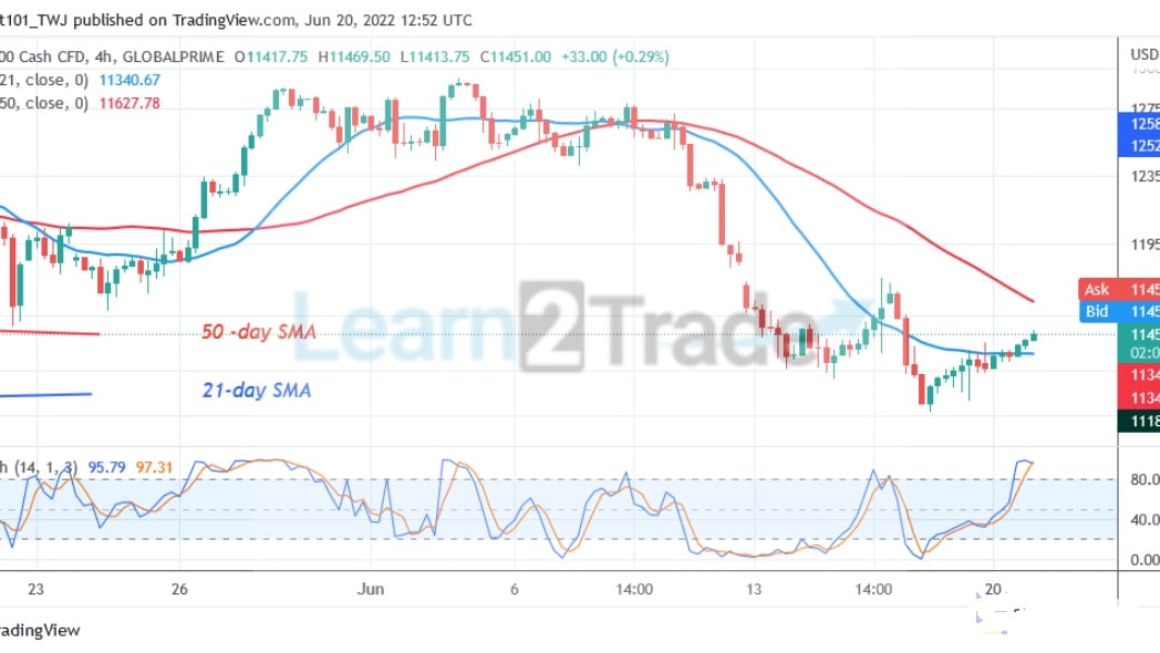 NAS100 Rebounds as It Battles Resistance at 11800