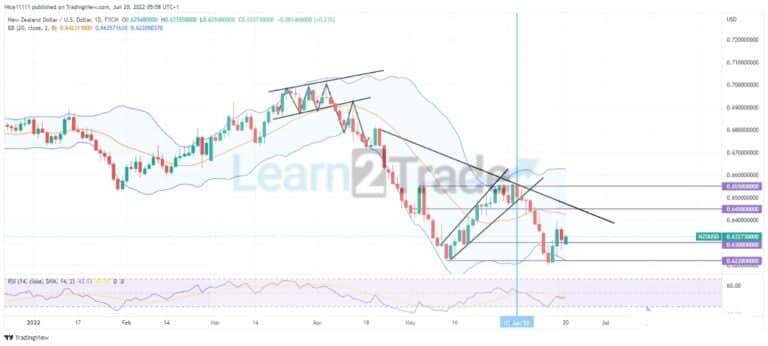 NZDUSD Has Leaped off the Demand Level at $0.6220