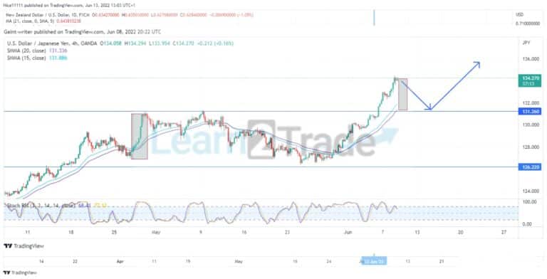 NZDUSD Offers Sell-Side Delivery