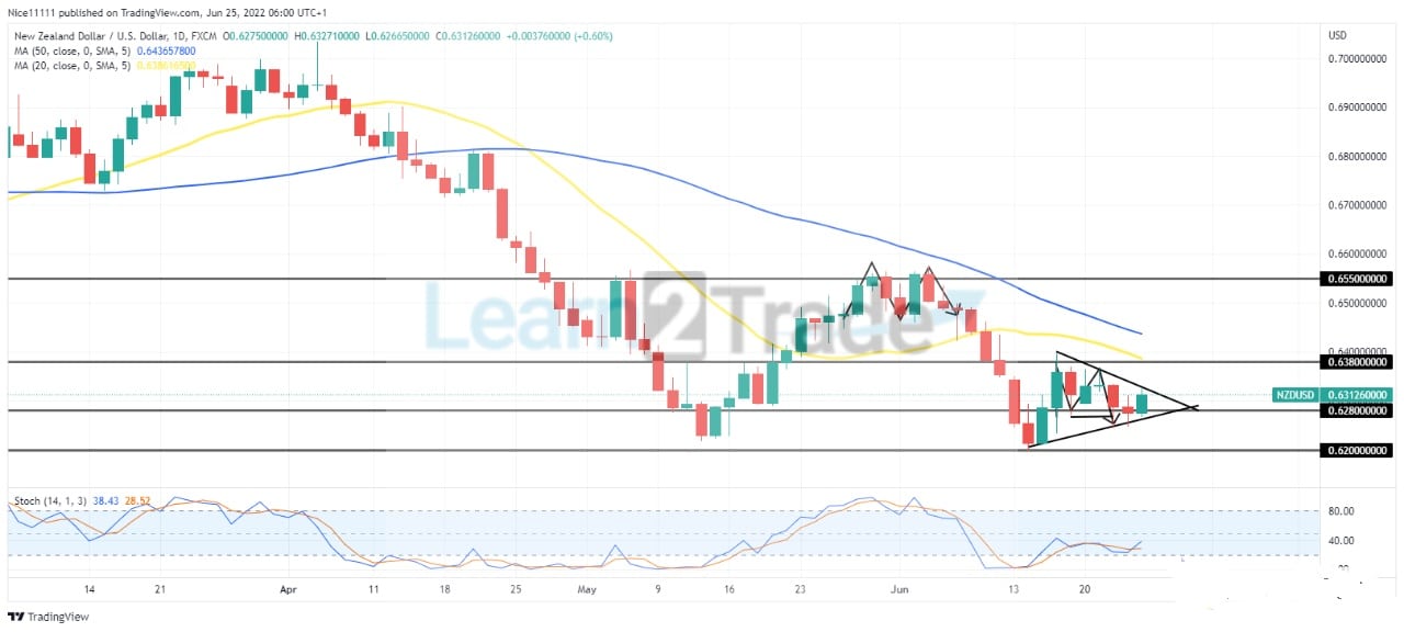 Nzdusd Is Set for a Bearish Breakout