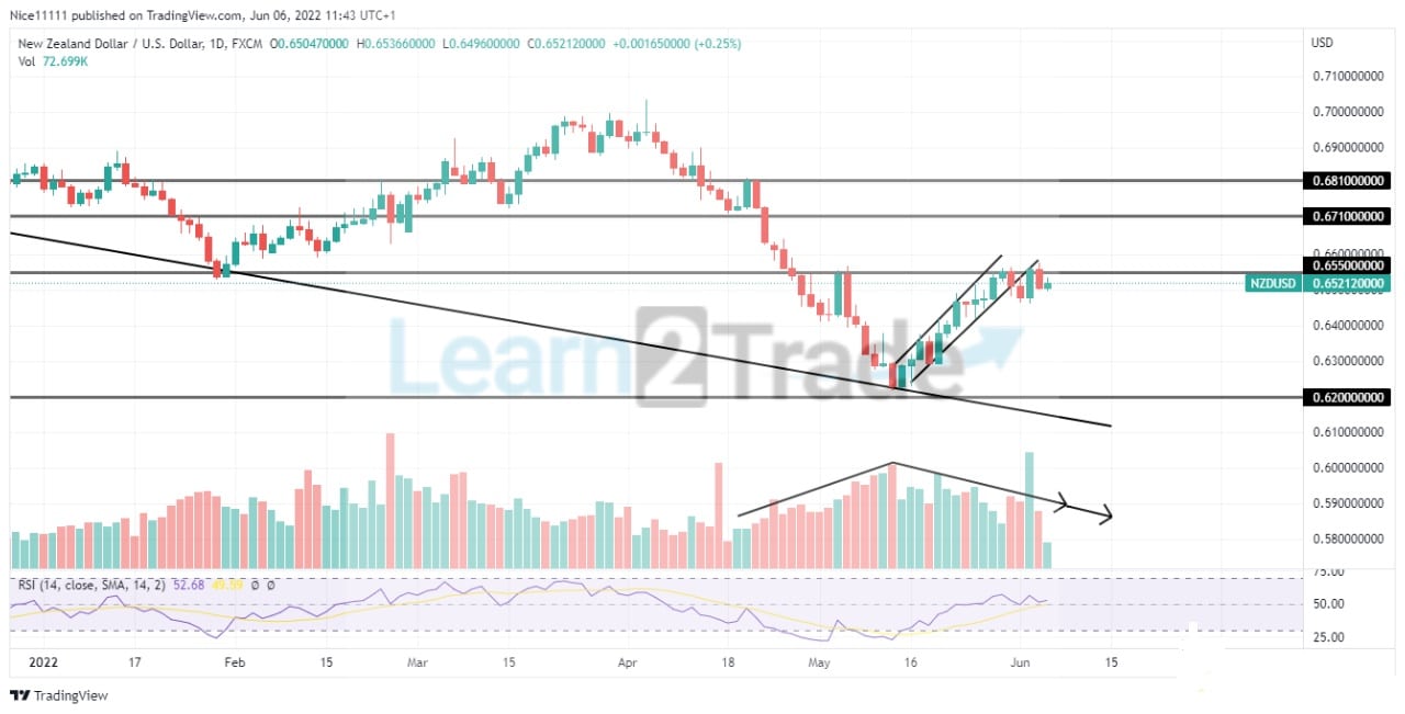 NZDUSD Orders Drop as the Market Ascends the Bearish Trend