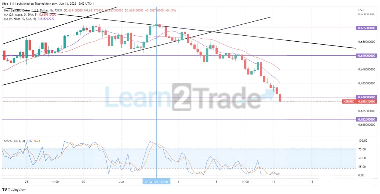 NZDUSD Offers Sell-Side Delivery