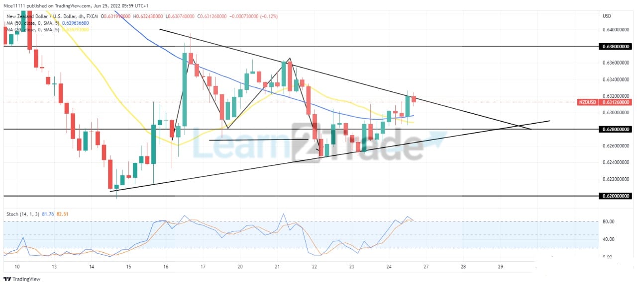 Nzdusd Is Set for a Bearish Breakout 