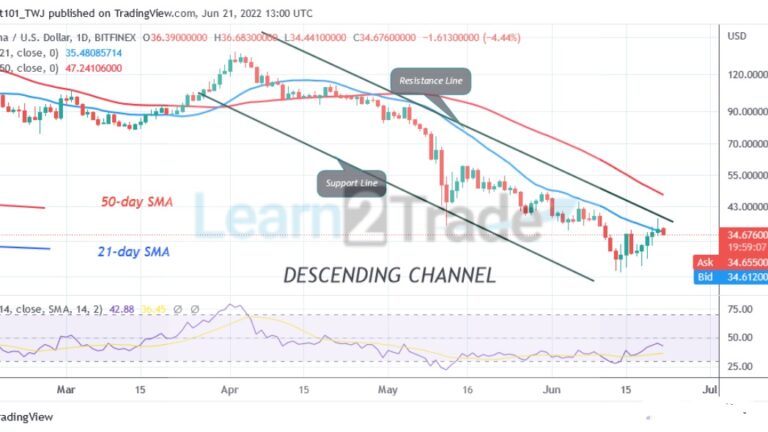Solana Resumes Selling Pressure as It Faces Rejection at $39