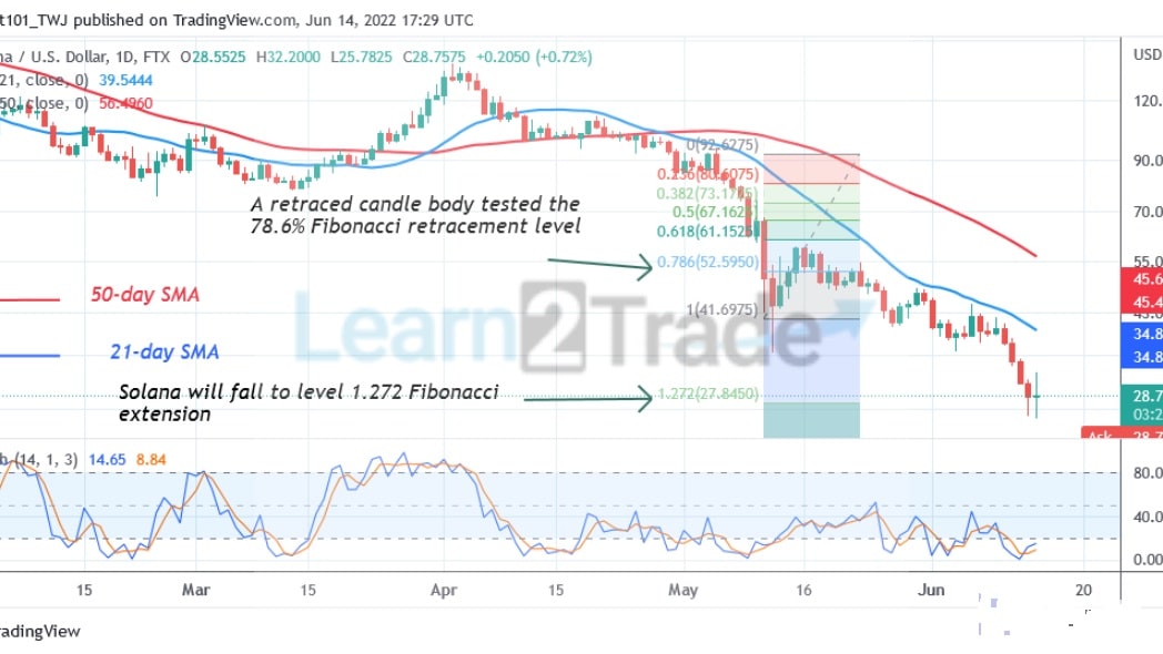 Solana Drops Sharply as It Consolidates Above $28