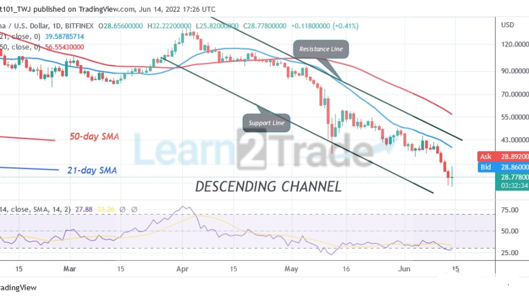 Solana Drops Sharply as It Consolidates Above $28