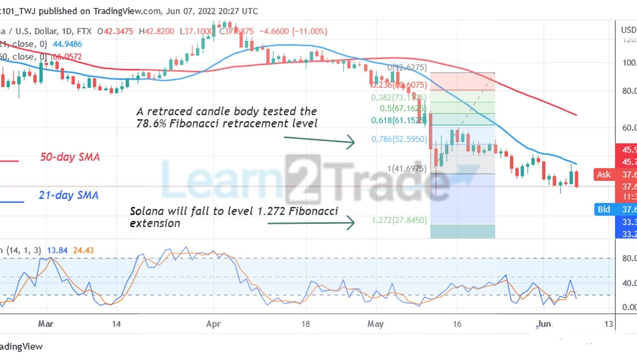  Solana Revisits Its Previous Low as It Holds above $37