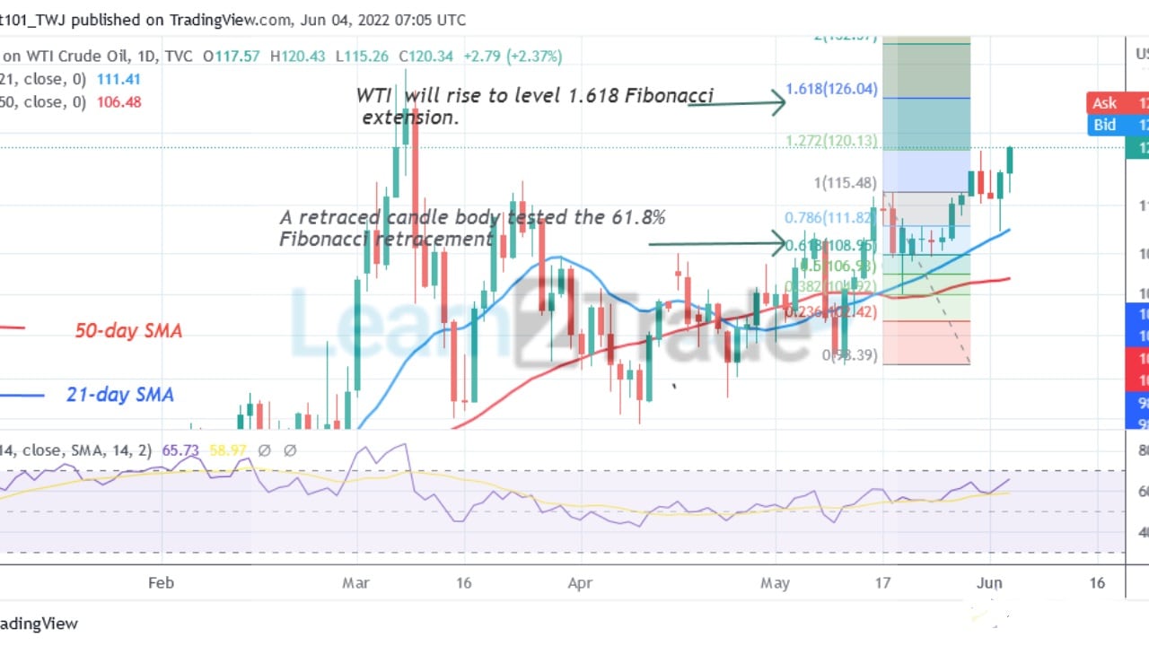 USOIL Makes Positive Moves, Revisits Previous High of $129 High