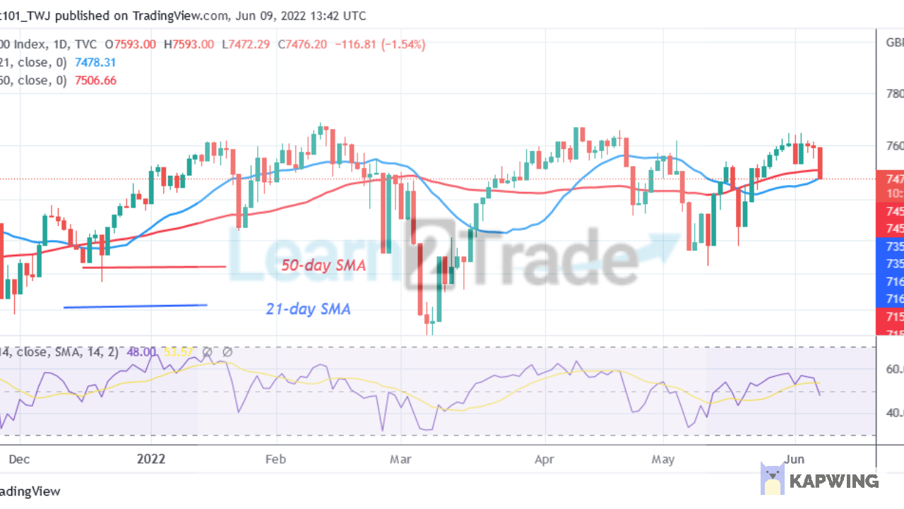 FTSE100 Declines to the Oversold Region as It Faces Rejection at 7630