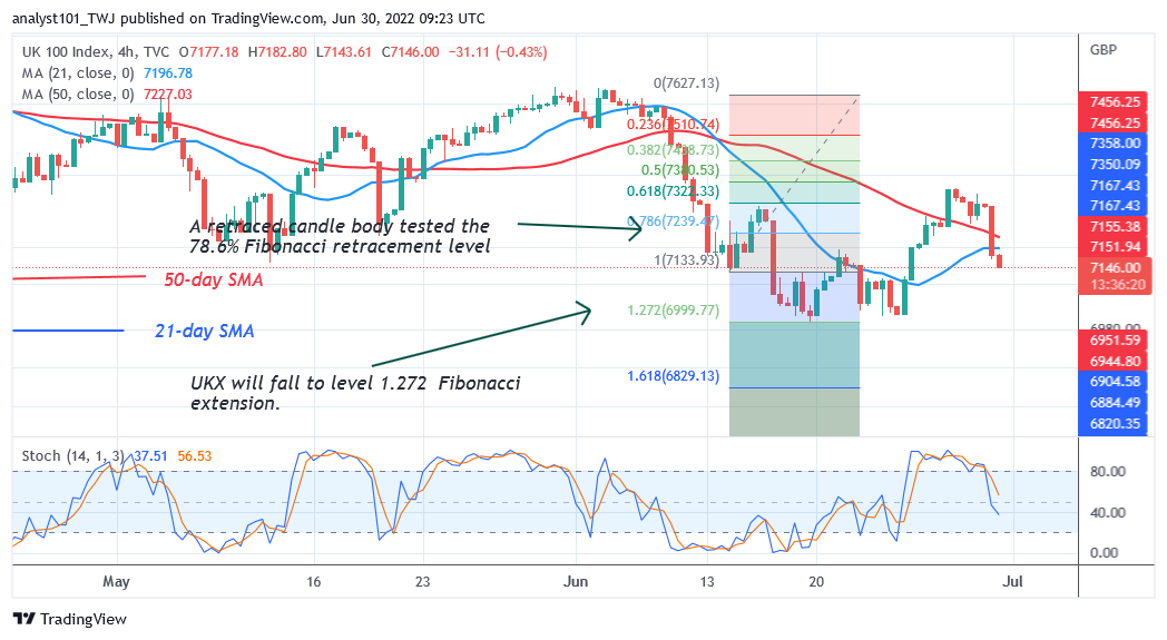 FTSE100 Is In A Sideways Move As It Declines To Level 6998 Low 