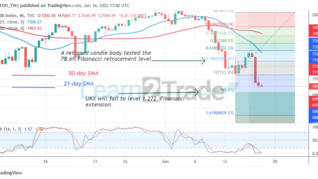  FTSE100 Reaches Oversold Region as It May Reverse at 6999.77